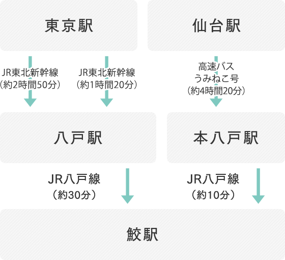 主要スポットへのアクセス 環境省 三陸復興国立公園