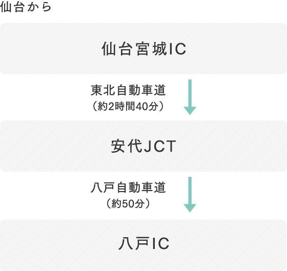仙台から、仙台宮城IC（東北自動車道）→安代JCT（八戸自動車道）→八戸IC。