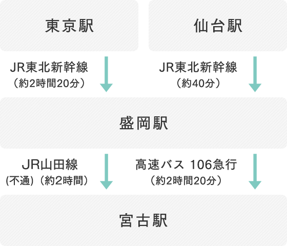 東京駅（JR東北新幹線）→盛岡駅（JR山田線 不通）→宮古駅。仙台駅（JR東北新幹線）→盛岡駅（高速バス 106急行）→宮古駅。