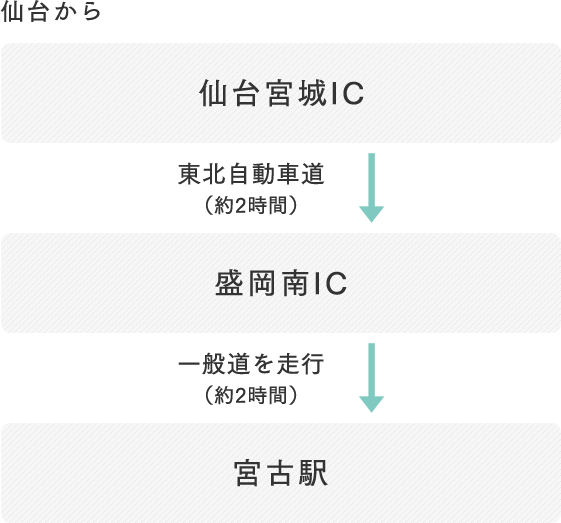 仙台から、仙台宮城IC（東北自動車道）→盛岡南IC→ここから一般道で2時間程走行すると宮古駅。