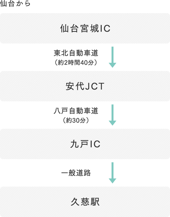 仙台から、仙台宮城IC（東北自動車道）→安代JCT（八戸自動車道）→九戸IC（一般道路）→久慈駅。
