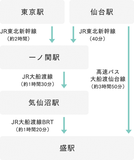 東京駅（JR東北新幹線）→一ノ関駅（JR大船渡線）→気仙沼駅（JR大船渡線BRT）→盛駅。仙台駅（JR東北新幹線）→一ノ関駅（JR大船渡線）→気仙沼駅（JR大船渡線BRT）→盛駅。仙台駅（高速バス 大船渡仙台線）→盛駅。