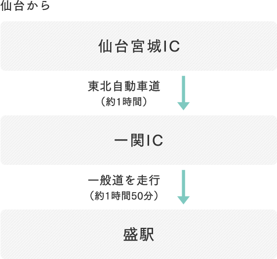 仙台から、仙台宮城IC（東北自動車道）→一関IC→一般道を走行→盛駅。