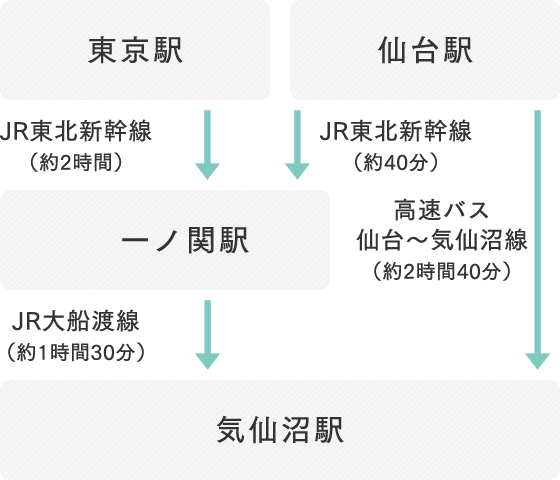 東京駅（JR東北新幹線）→一ノ関駅（JR大船渡線）→気仙沼駅。仙台駅（JR東北新幹線）→一ノ関駅（JR大船渡線）→気仙沼駅。仙台駅（高速バス 仙台～気仙沼線）→気仙沼駅。