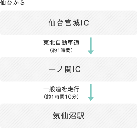 仙台から、仙台宮城IC（東北自動車道）→一ノ関IC→一般道を走行→気仙沼駅。