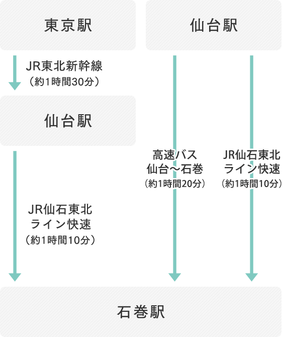 東京駅（JR東北新幹線）→仙台駅（JR仙石東北ライン快速）→石巻駅。仙台駅（JR仙石東北ライン快速）→石巻駅。仙台駅（高速バス 仙台〜石巻）→石巻駅。