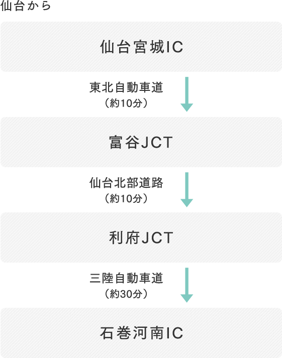 仙台から、仙台宮城IC（東北自動車道）→富谷JCT（仙台北部道路）→利府JCT（三陸自動車道）→石巻河南IC。