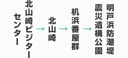 北山崎ビジターセンター → 北山崎 → 机浜番屋群 → 明戸防潮堤 震災遺構公園