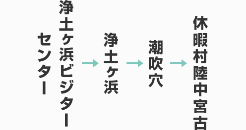 浄土ヶ浜ビジターセンター → 浄土ヶ浜 → 潮吹穴 → 休暇村陸中宮古