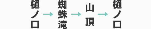 樋ノ口 → 蜘蛛滝 → 山頂 → 樋ノ口