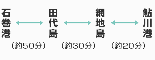 石巻港 → 田代島 → 網地島 → 鮎川港