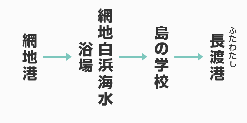 網地港 → 網地白浜海水浴場 → 島の学校 → 長渡港