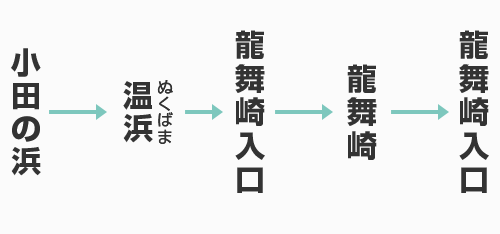 小田の浜 → 温浜 → 龍舞崎入口 → 龍舞崎 → 龍舞崎入口