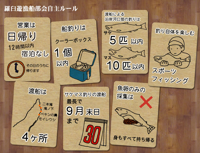 羅臼遊漁船部会自主ルール紹介。営業は 日帰りで、宿泊なし。12時間以内でその日のうちに帰ります。船釣りはクーラーボックス1個以内、 渡船による沿岸河口部での釣りはサケ5匹以内、マス10匹以内。釣り自体を楽しむスポーツフィッシングとして渡船は二本滝、滝ノ下、ペキンの鼻、モイレウシの4ヶ所。サケマス釣りの渡船は最長で9月末日まで。魚卵のみ採集は禁止、身もすべて持ち帰る。