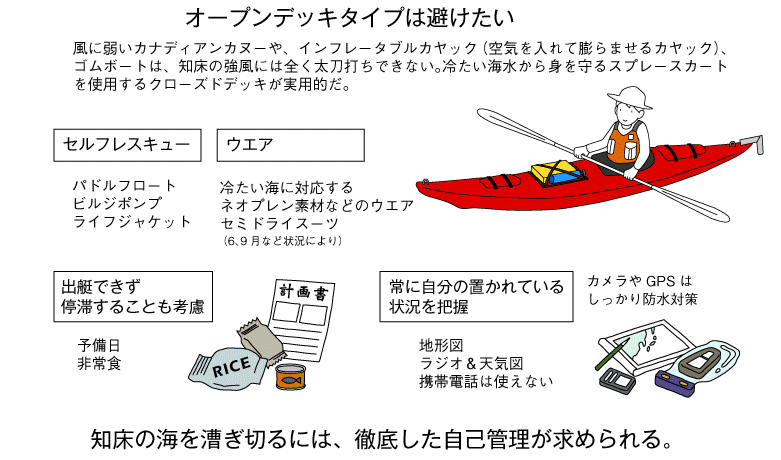 オープンデッキは避けたい。風に弱いカナディアンカヌーや、インフレータブルカヤック（空気を入れて膨らませるカヤック）、ましては、ゴムボートは、知床の強風には全く太刀打ちできない。冷たい海水から身を守るスプレースカートを使用するクローズドデッキが実用的だ。装備の一例はセルフレスキューのためのパドルフロート、ビルジポンプ、PFD。常に自分の置かれている状況を把握するために地形図、ラジオと天気図。携帯電話は使えない。カメラやGPSはしっかり防水する。出艇できず停滞することも考慮して予備日と非常食を用意。