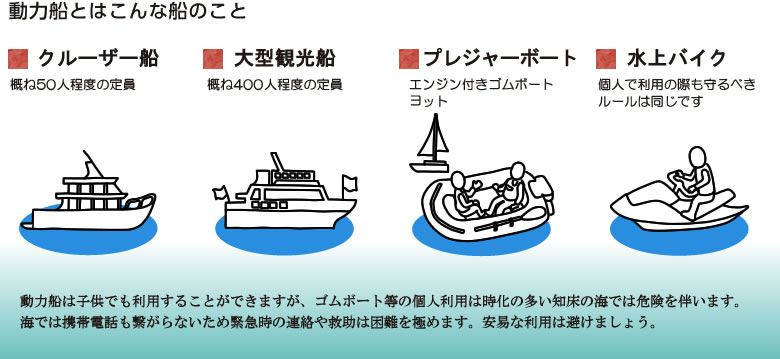 クルーザー船は概ね50人程度の定員。大型観光船は概ね400人程度の定員。プレジャーボートとはエンジン付きゴムボートやヨット。水上バイクを個人で利用する際も守るべきルールは同じです。 動力船は子供でも利用することができますが、ゴムボート等の個人利用は時化の多い知床の海では危険を伴います。 海では携帯電話も繋がらないため緊急時の連絡や救助は困難を極めます。安易な利用は避けましょう。
