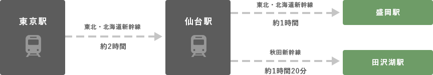 アクセス〜新幹線
