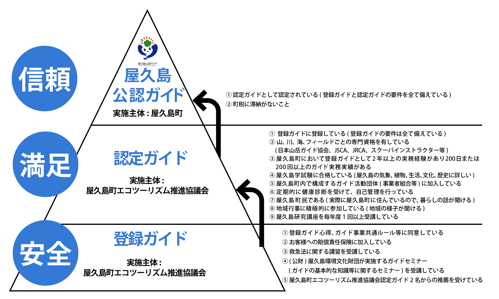 屋久島公認ガイド制度は、階層立てられており、上から順に、屋久島町が条例に基づき公認する「屋久島公認ガイド」、屋久島町エコツーリズム推進協議会が認定する「認定ガイド」、登録する「登録ガイド」と３階層になっています。利用者は、登録ガイドを利用することで「安全」に、認定ガイドを利用することで「安全」で「満足」できる、屋久島公認ガイドを利用することで「安全」で「満足」「信頼」できる自然体験の案内や解説などを受けることができます。