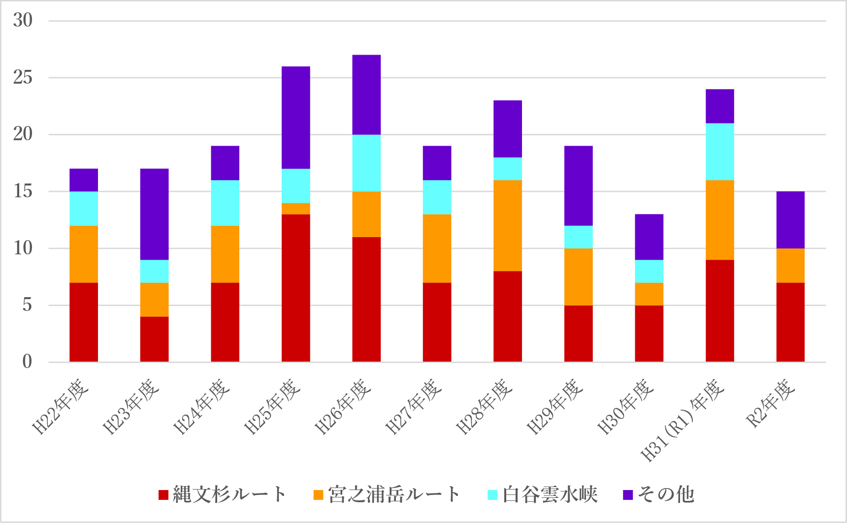 屋久島山岳部における遭難・怪我等の集計件数の推移のグラフ。屋久島山岳部で発生している遭難・怪我等の状況は、過去10年間（平成22年度～令和２年度）では、毎年20件程度が集計されている状況である。主要な３地域（縄文杉ルート、宮之浦岳ルート、白谷雲水峡）での発生が全体の大半を占めている。