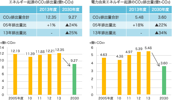 エネルギー起源のCO2排出量の図。図の内容は下記に記載。