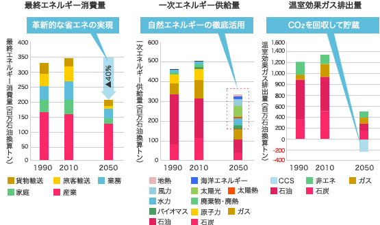 2050年における温室効果ガス80%削減の姿の図。詳しくは下記に記載。