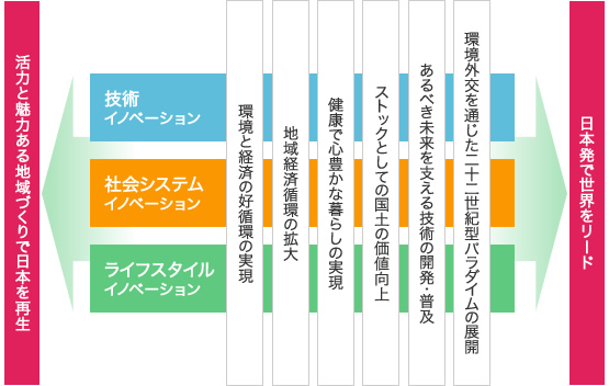 社会構造を変革する3つのイノベーションと「6つの基本戦略」の図。図の内容は下記に記載。