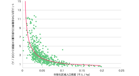 市街化区域の人口密度と1人当たりの自動車CO2排出量との関係の図。図の内容は下記に記載。