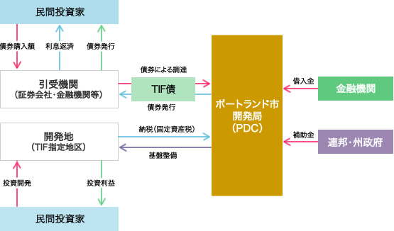 「TIF(Tax Increment Financing)」の仕組みの図。図の内容は下記に記載。