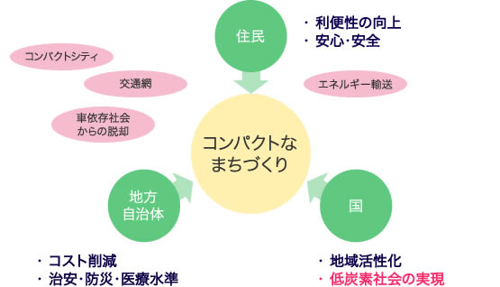 コンパクトなまちづくりへの期待の図。図の内容は下記に記載。