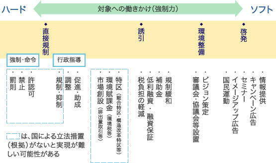 市街地への移住を促すさまざまな社会技術の図。図の内容は下記に記載。