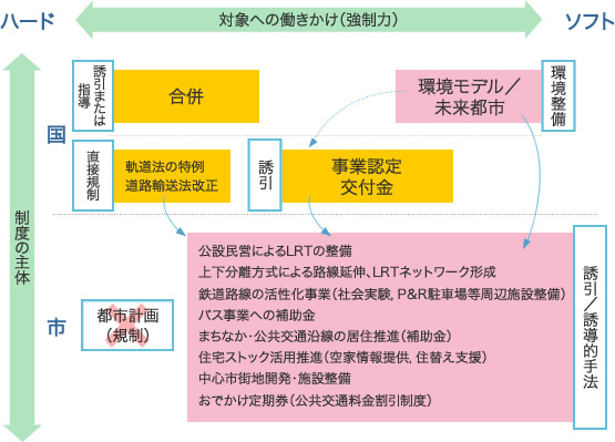 富山市のコンパクトシティ政策にみる社会技術の整理の図。図の内容は下記に記載。