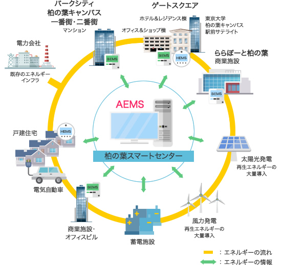 エリア・エネルギー・マネジメントの概念図の図。図の内容は下記に記載。