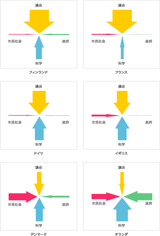 市民と科学者、議会、行政のバランスよい連携が鍵の図。図の内容は下記に記載。