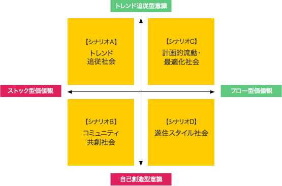 30年後の未来社会シナリオの枠組みの図。図の内容は下記に記載。