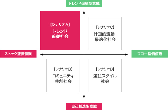 トレンド追従社会(トレンド追従型意識+ストック型価値観)の図。図の内容は下記に記載。