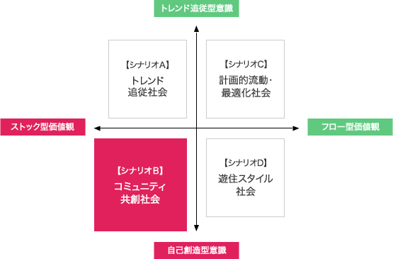 コミュニティ共創社会(自己創造型意識+ストック型価値観)の図。図の内容は下記に記載。