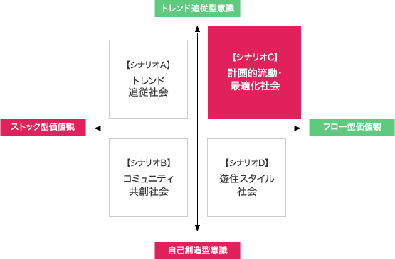 計画的流動・最適化社会(トレンド追従型意識+フロー型価値観)の図。図の内容は下記に記載。