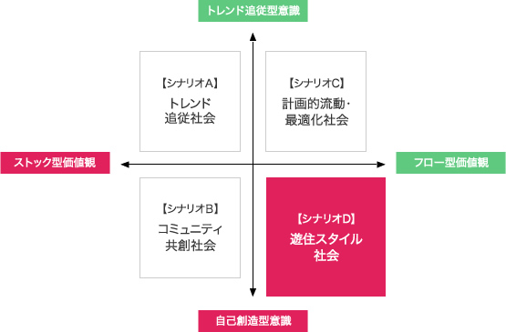 遊住スタイル社会(自己創造型意識+フロー型価値観)の図。図の内容は下記に記載。