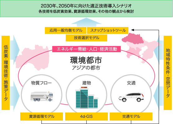 環境都市シミュレーションシステムを開発中の図。図の内容は下記に記載。