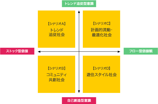 30年後の日本社会シナリオの枠組みの図。図の内容は下記に記載。