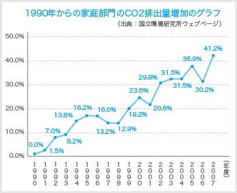 1990年からの家庭部門のCO2排出量増加グラフ