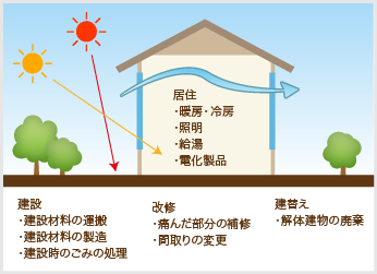 エコハウスによるライフサイクル