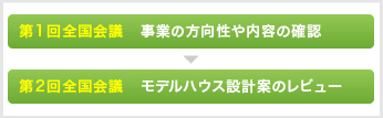 第1回全国会議 事業の方向性や内容の確認、第2回全国会議 モデルハウス設計案のレビュー