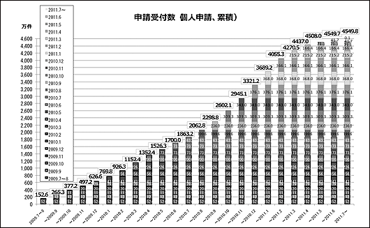 申請受付数（個人申請、累計）グラフのイメージ