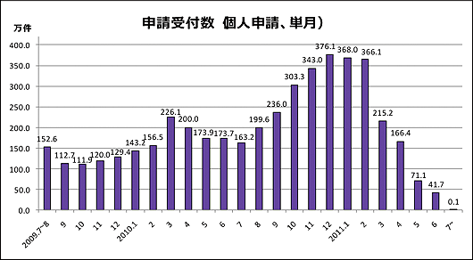 申請受付数（個人申請、単月）グラフのイメージ