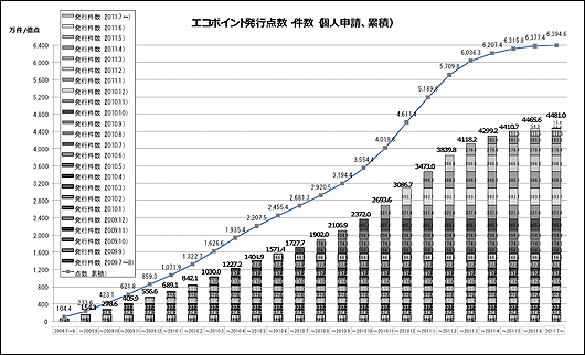 エコポイント発行点数・件数（個人申請、累計）グラフのイメージ