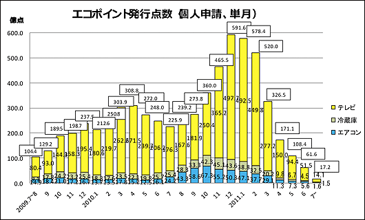 エコポイント発行点数（個人申請、単月）グラフのイメージ