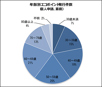 年齢別エコポイント発行件数（個人申請、累計）グラフのイメージ