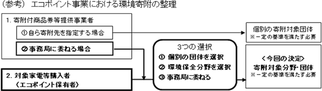 エコポイントの活用によるグリーン家電普及促進事業における環境寄附対象団体及び第2次エコポイント交換商品等の募集結果について グリーン家電普及促進事業