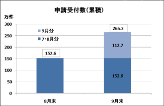 グラフ：申請受付数（累積）